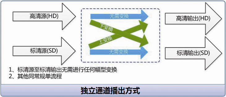 微信課堂第一講：高標(biāo)清同播的兩種方式