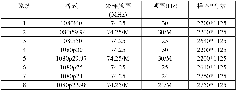 基于FPGA的高清嵌入解嵌系統(tǒng)的設(shè)計與實現(xiàn)