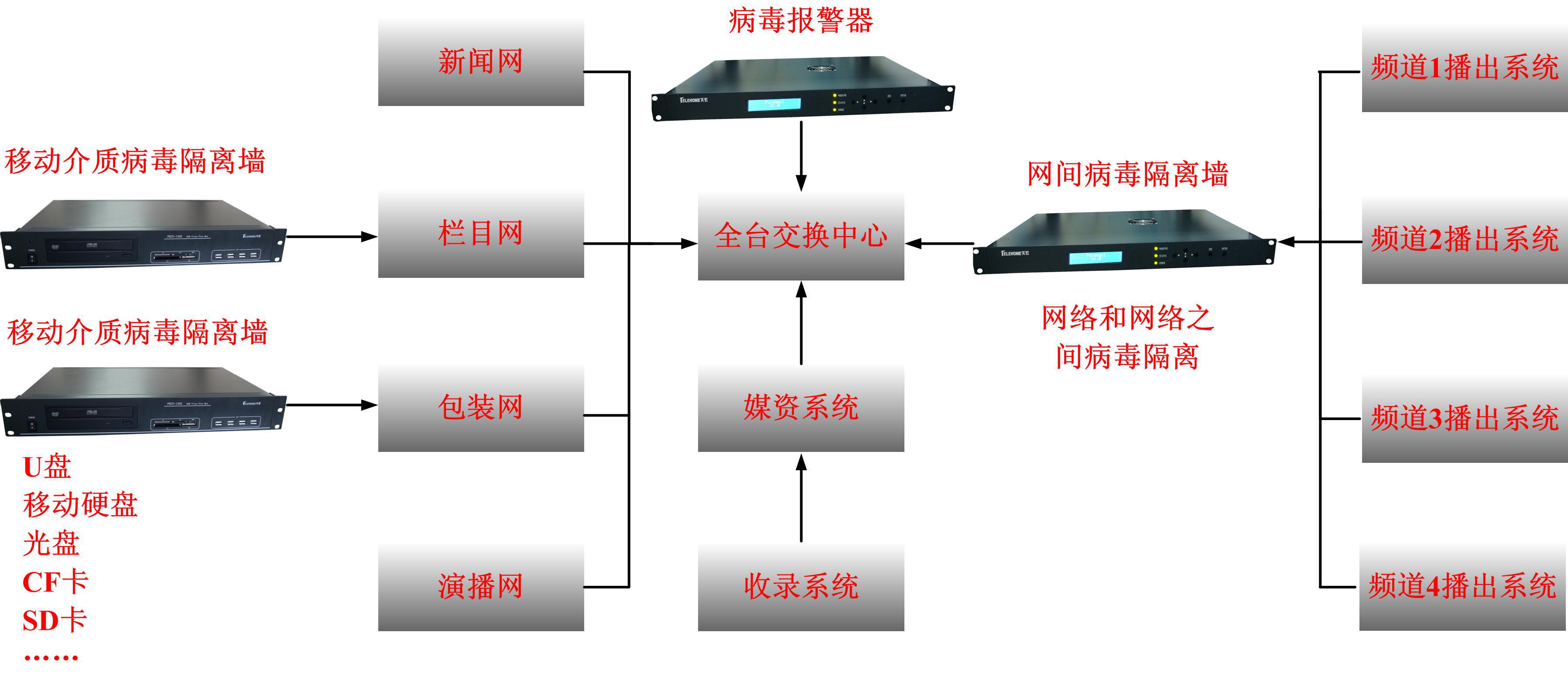 廣播電視制播網(wǎng)的病毒防范