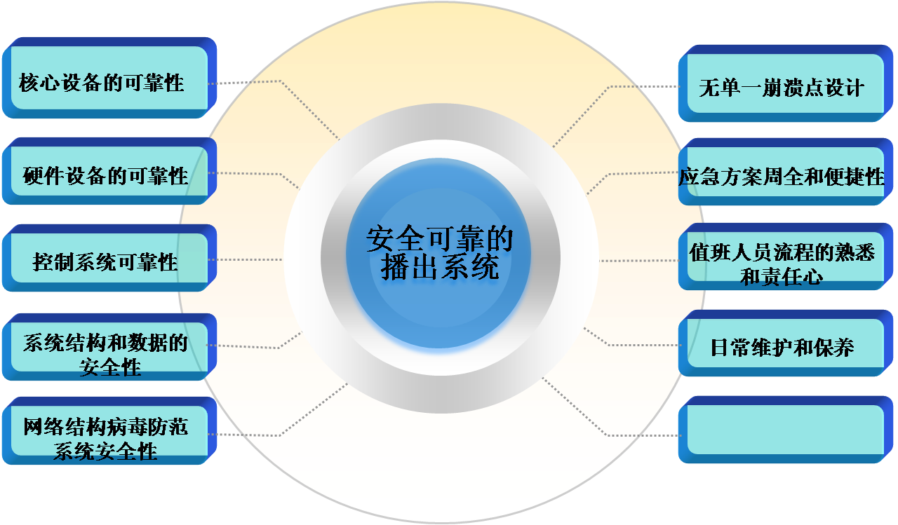 蚌埠廣播電視臺(tái)數(shù)字播出系統(tǒng)安全性考慮