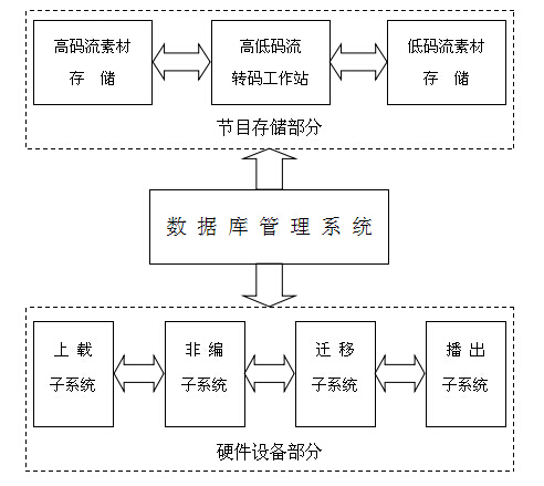 含山廣播電視臺(tái)全臺(tái)網(wǎng)系統(tǒng)管理技術(shù)